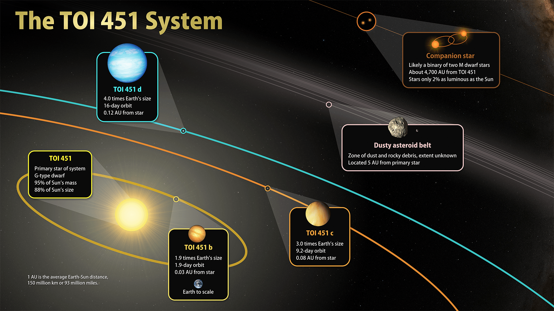 Illustration of TOI 451 system