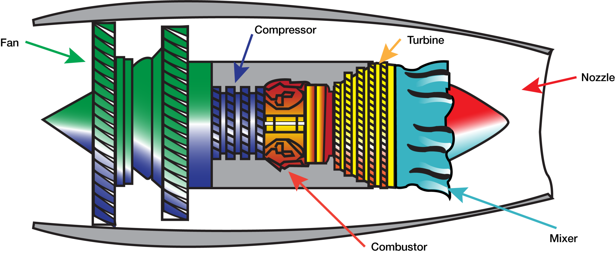 A graphic design rendition of the parts of a turbine engine.
