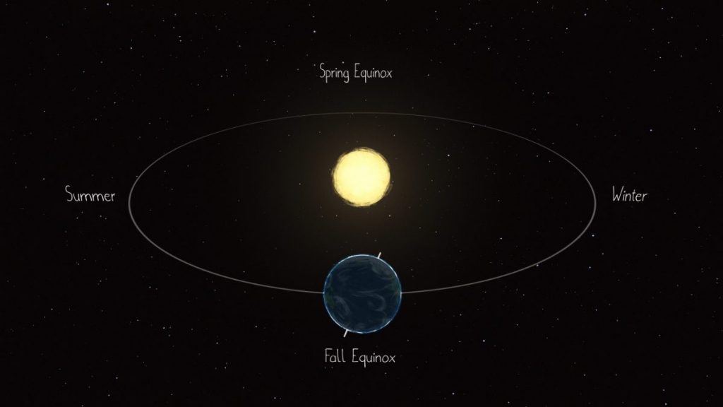 
			March Equinox Brings 2 Seasons: Spring, Autumn - NASA			