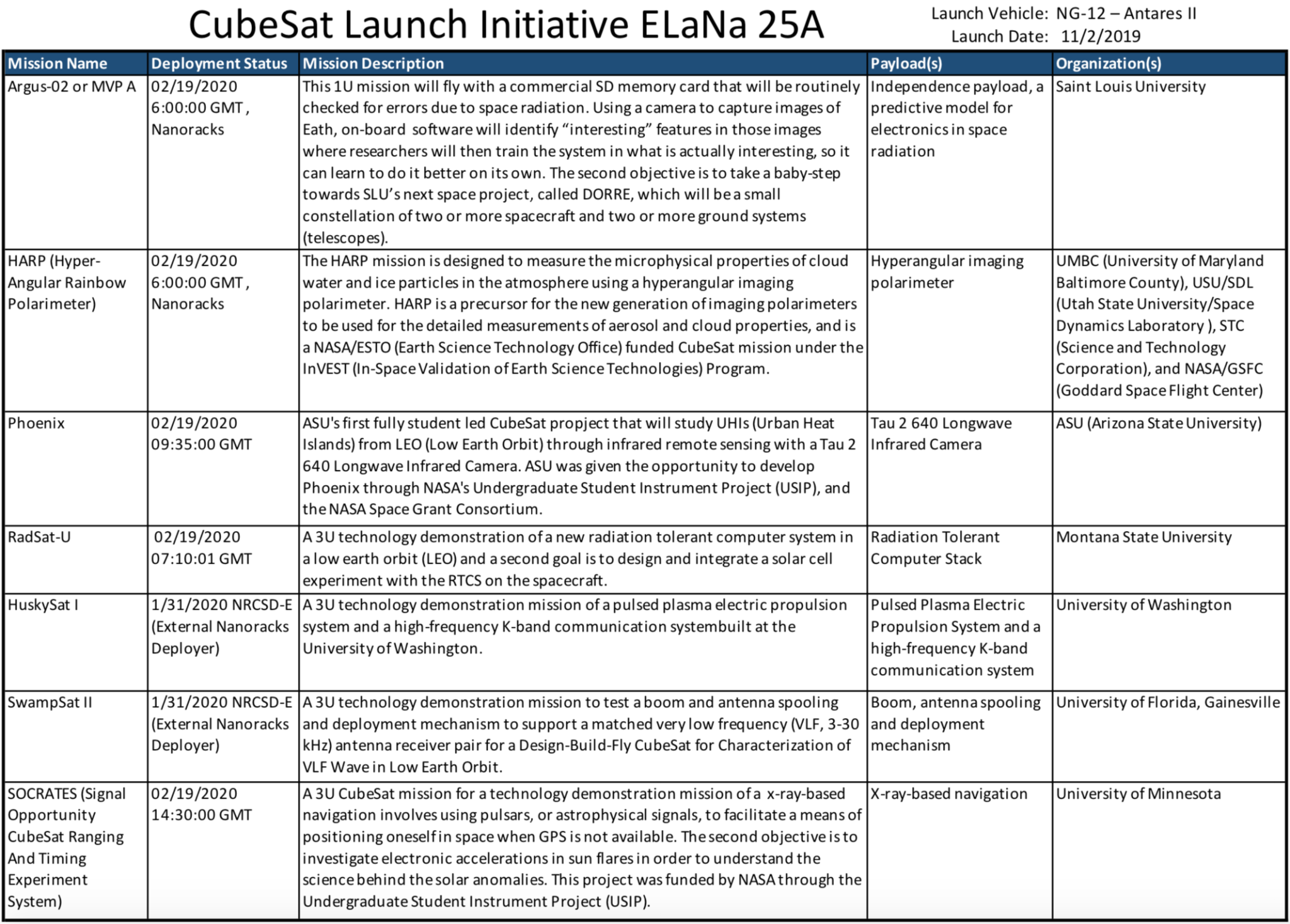 CubeSat Launch Initiative ELaNa 25A v5