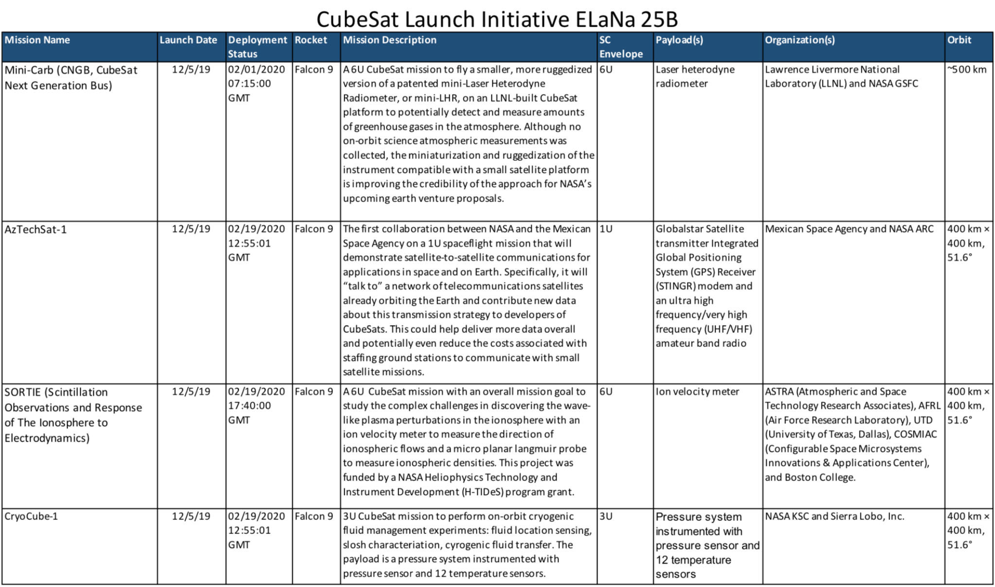 Cubesat Launch Initiative ELaNa 25b