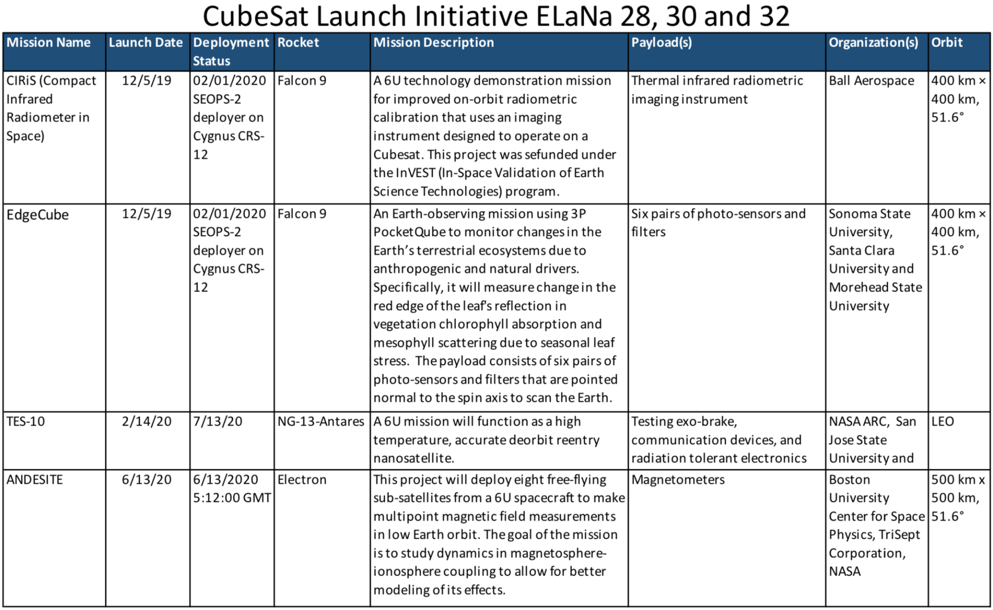 Cubesat Launch Initiative ELaNa 28, 30 and 32