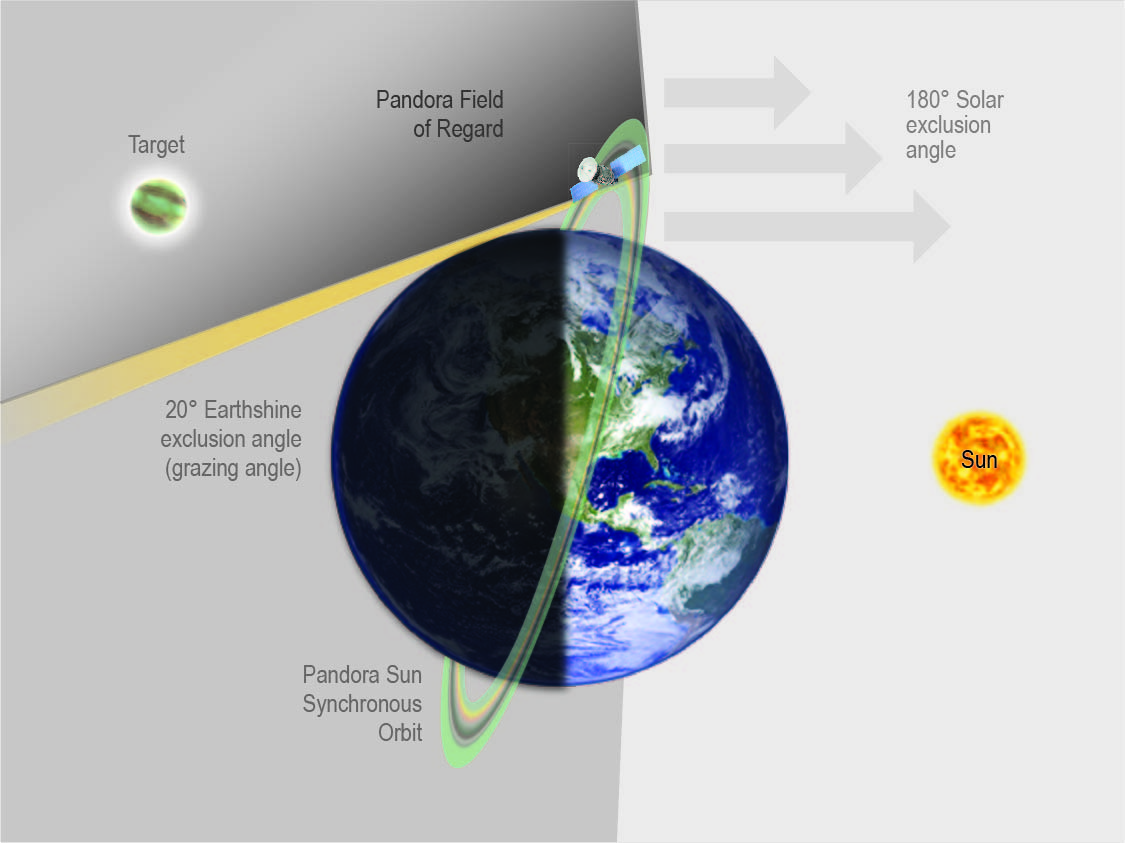 not-to-scale diagram of Pandora mission's orbital pattern