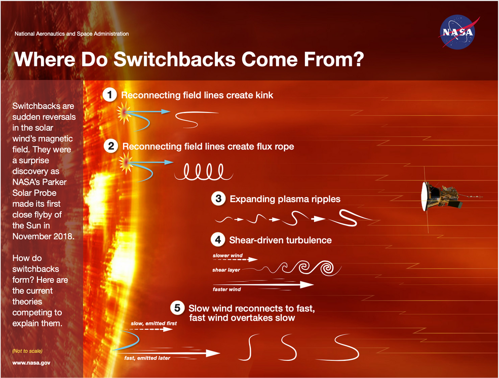 infographic with the Sun on the left and Parker Solar Probe on the right, depicting five theories explaining switchbacks