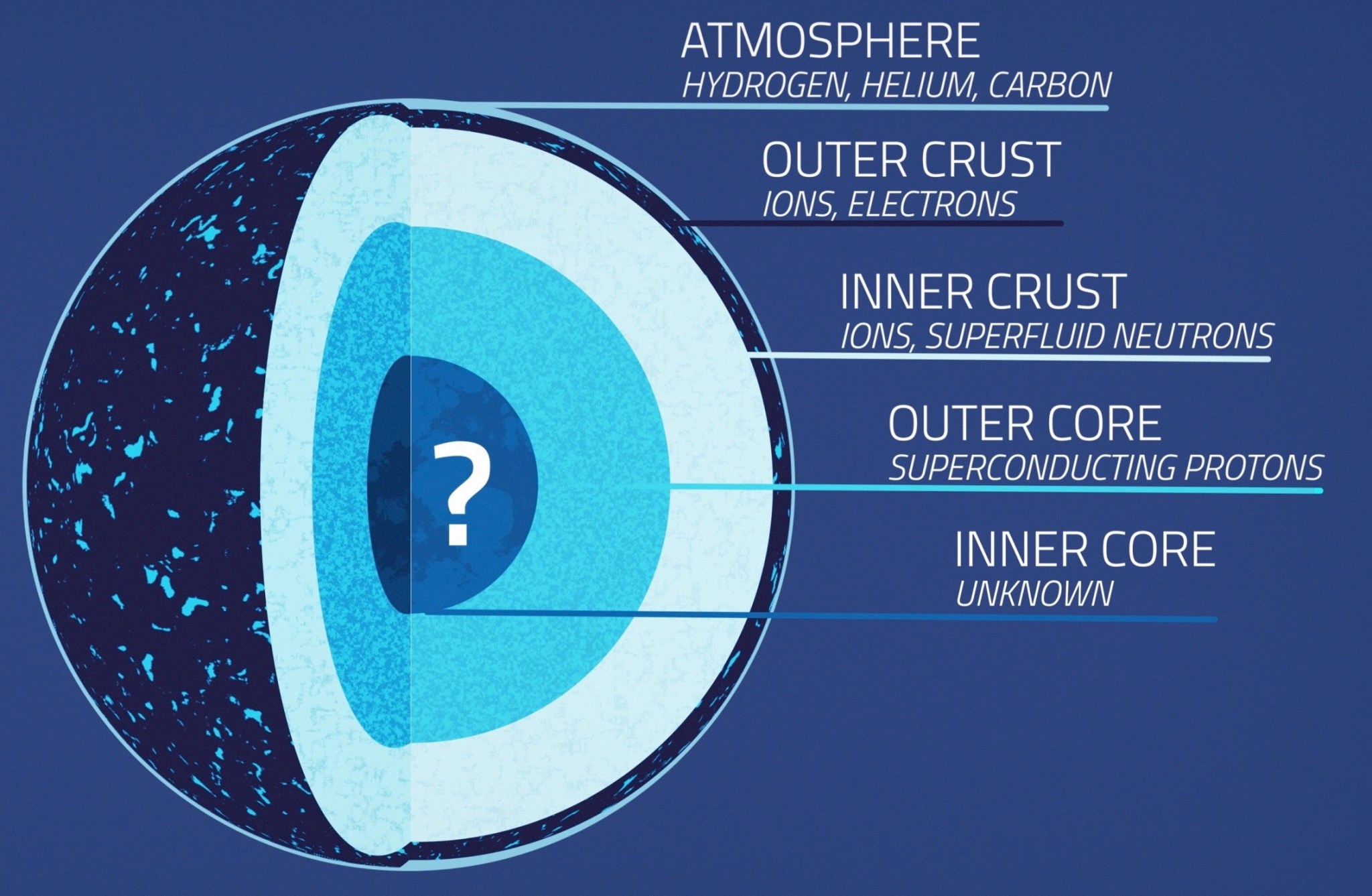 The inner layers of a neutron star are visible and labeled.