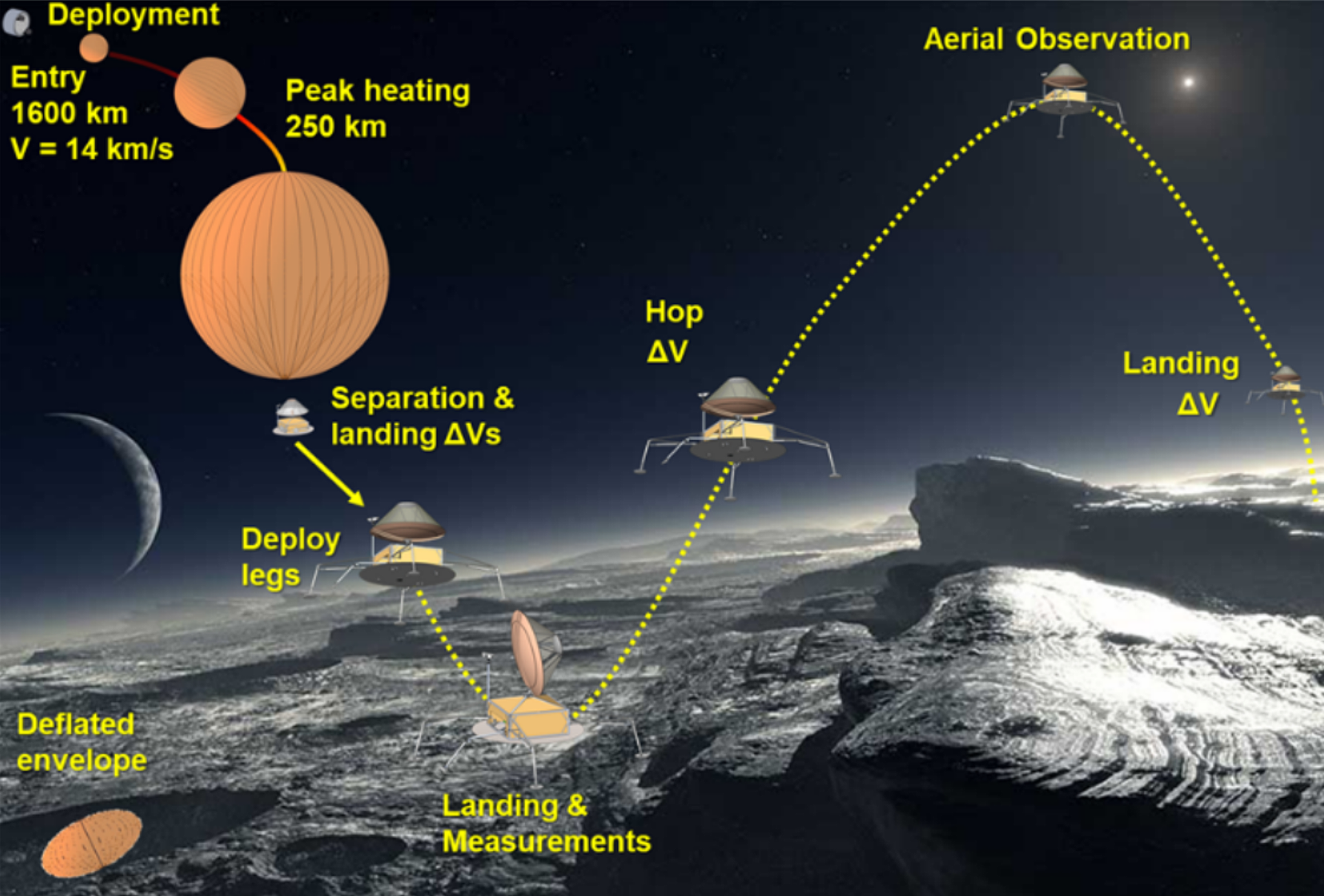 Deployment, Landing and Aerial Observation