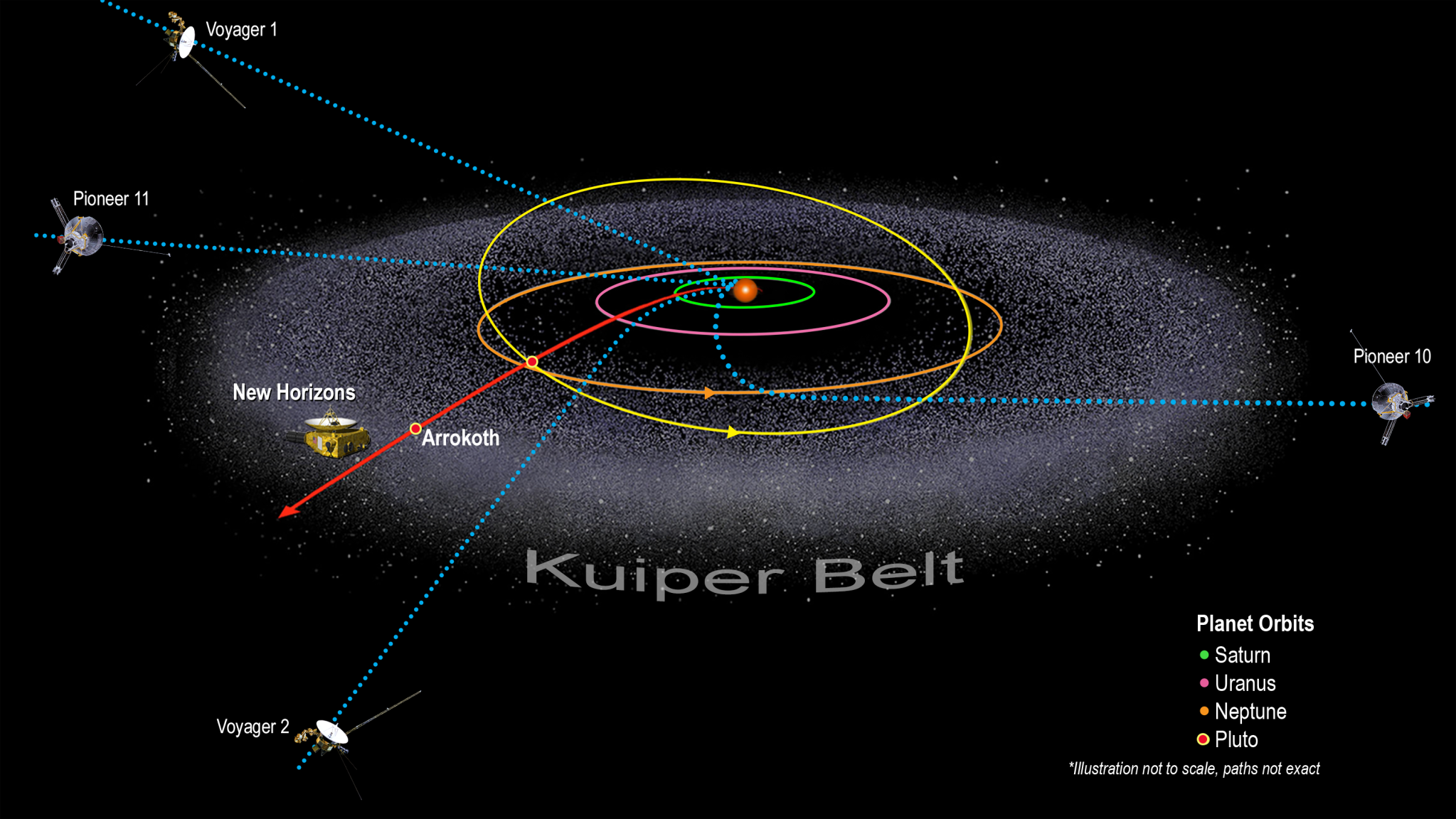 spacecraft around the Kuiper Belt diagram