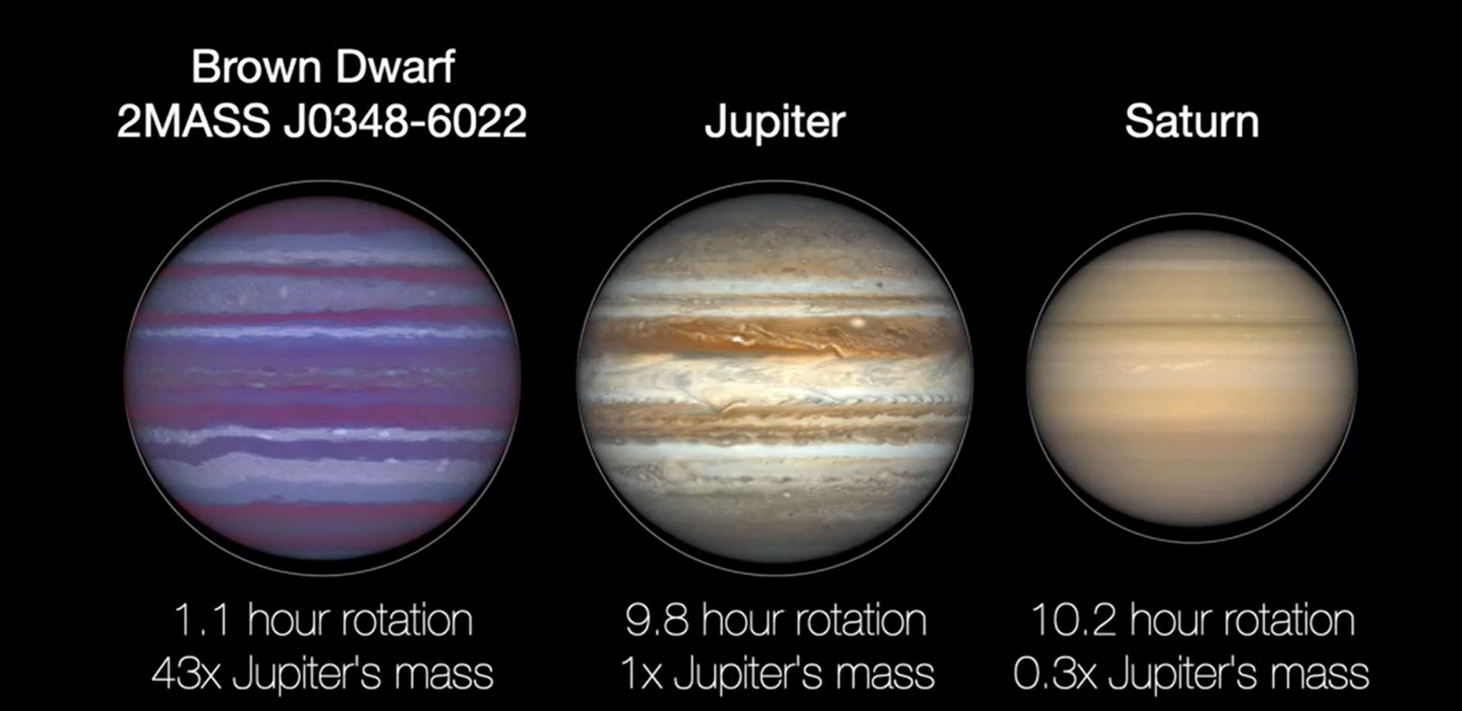 From left to right: illustration of a brown dwarf, Jupiter, and Saturn
