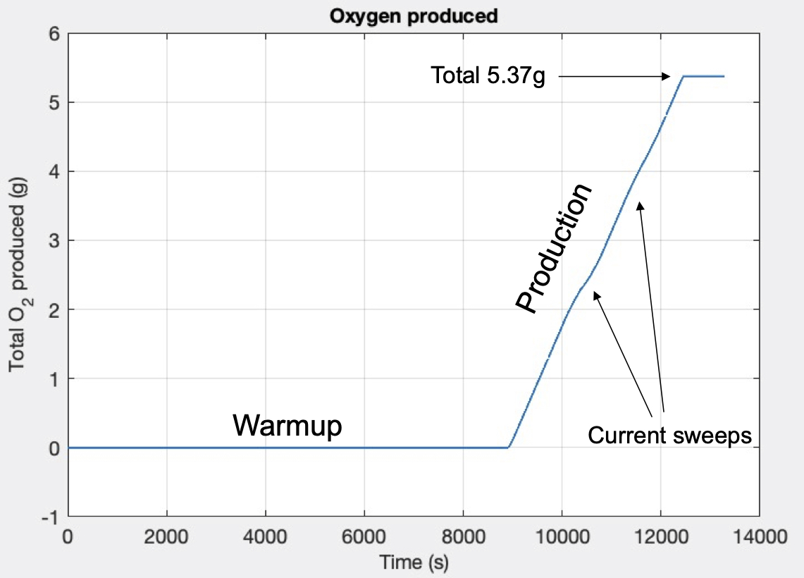 After a 2-hour warmup period MOXIE began producing oxygen at a rate of 6 grams per hour.