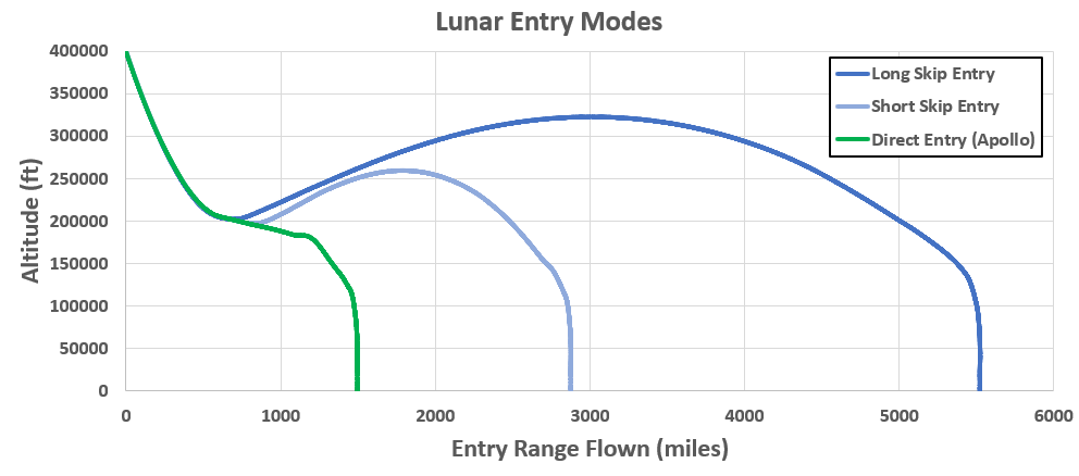 Graph showing lunar entry modes for Orion spacecraft
