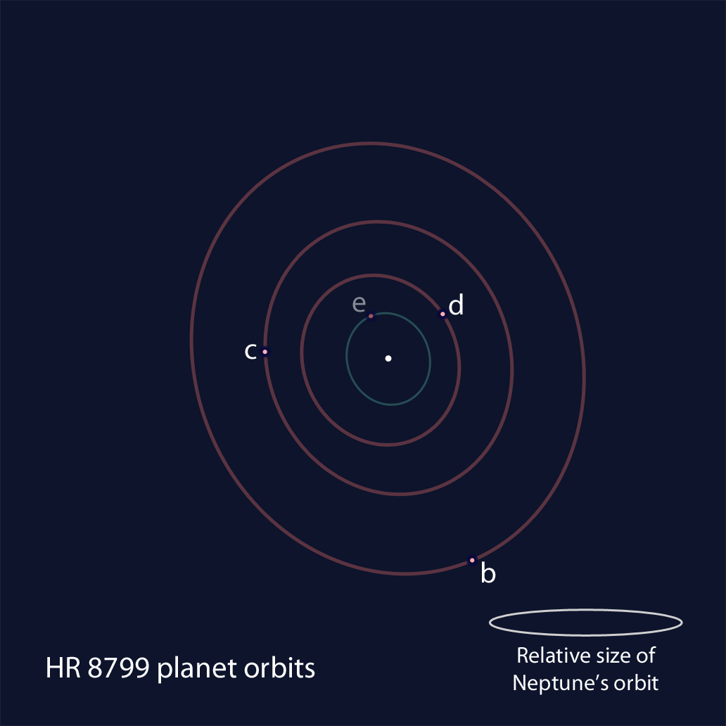 This schematic shows the positions of the four exoplanets orbiting far away from the nearby star HR 8799.