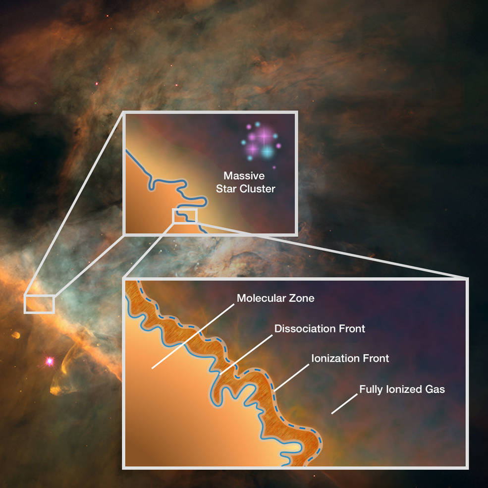 This graphic depicts the stratified nature of a photodissociation region (PDR) such as the Orion Bar. Once thought to be homogenous areas of warm gas and dust, PDRs are now known to contain complex structure and four distinct zones.