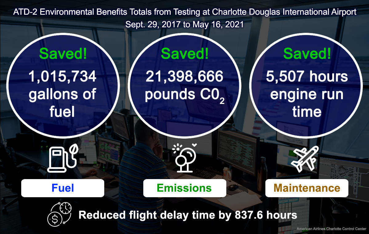 Graphic showing that Fuel, Emissions and Maintenance have been saved due to ATD-2 Technology. 1,015,735 gallons of fuel saved. 21,398,666 pounds of CO2 saved. 5,507 hours engine run time saved. Reduced flight delay time by 837.6 hours.