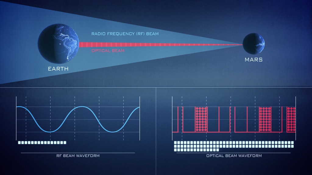 Graphic representation of the difference in data rates between radio and laser communications. 