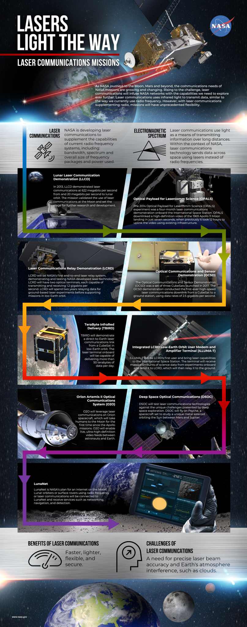 An info-graphic detailing NASA's laser communications technology roadmap. 