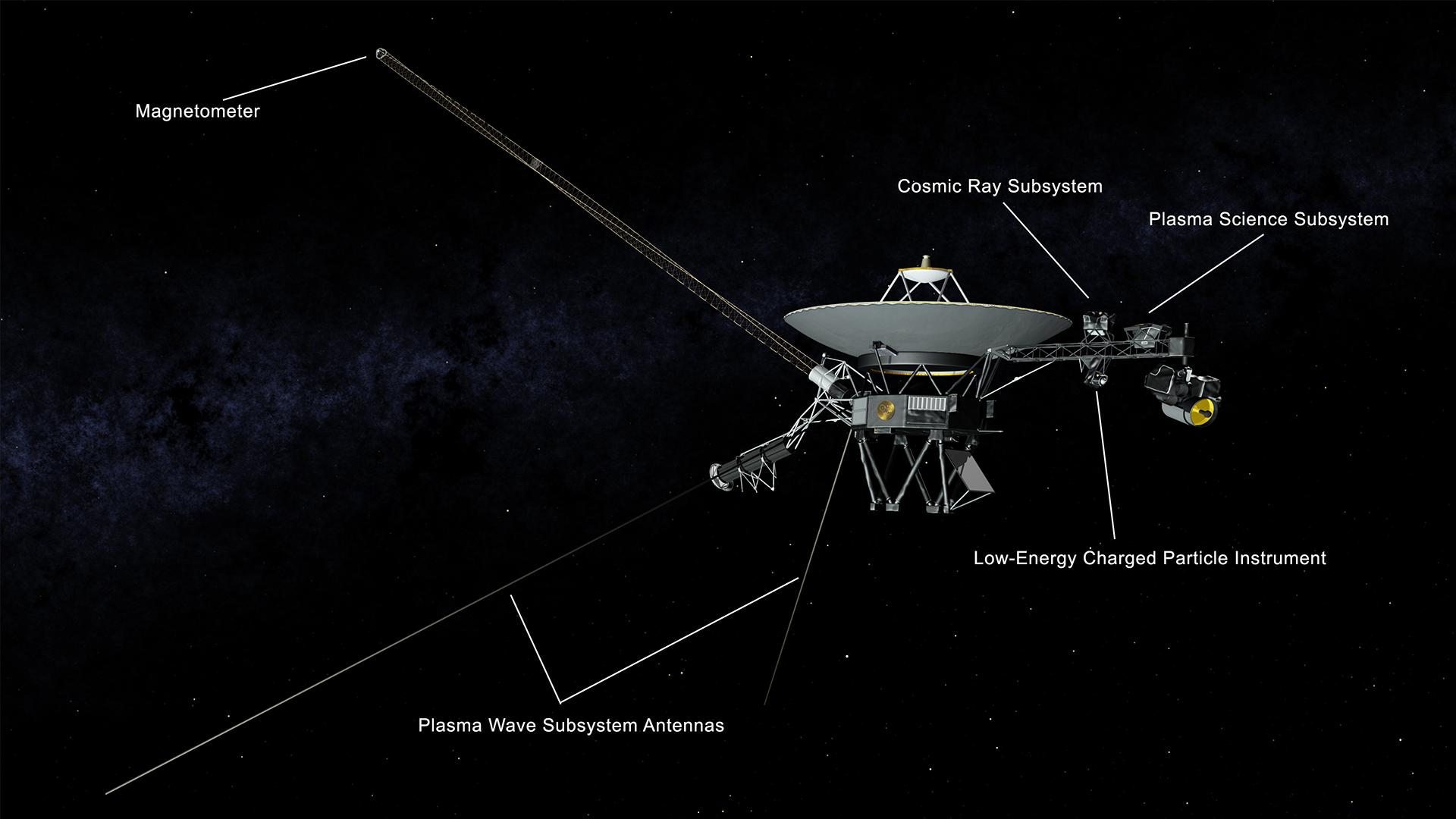 An illustration shows NASA's Voyager spacecraft in space against a black background. Labels point out the locations of the spacecraft’s magnetometer, the cosmic ray subsystem, plasma science subsystem, low-energy charged particle instrument, and plasma wave subsystem antennas.