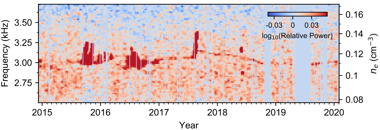 A graph shows years from 2015 to 2020 from left to right along the bottom and frequency along the vertical axis on the left. A color scale in the upper right indicates relative power, with blue indicating low power and red indicating high power. Several vertical red lines appear between 2015 and 2018.