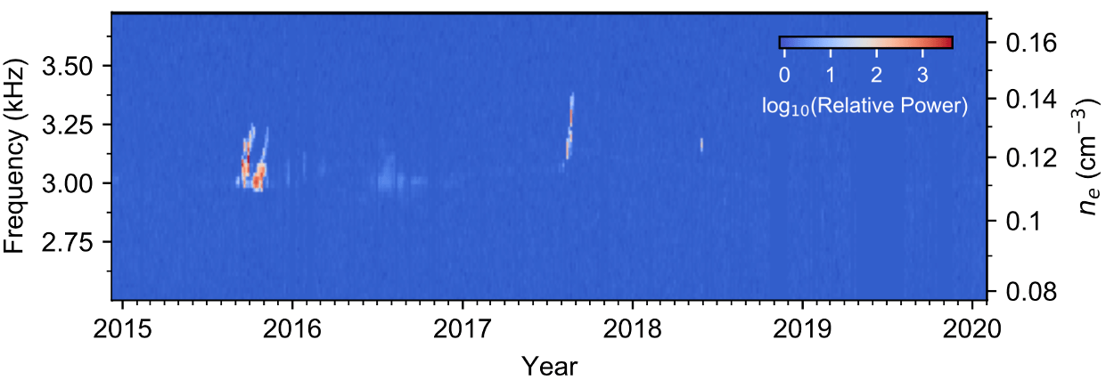 A graph shows years from 2015 to 2020 from left to right along the bottom and frequency along the vertical axis on the left. A color scale in the upper right indicates relative power, with blue indicating low power and red indicating high power. Most of the graph is blue, with three vertical red lines, two between 2015 and 2016 and a third between 2017 and 2018.