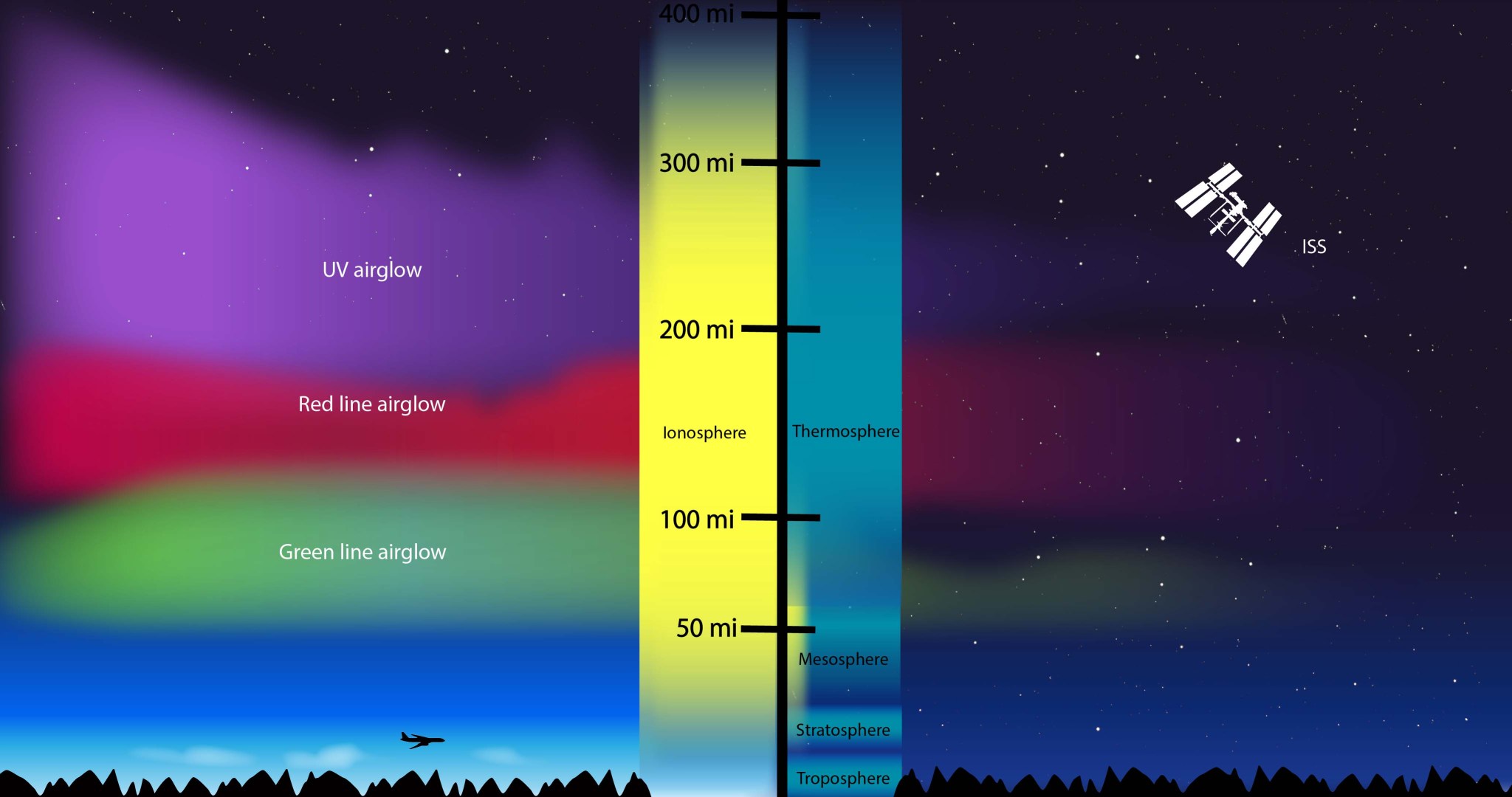 graphic showing layers of Earth atmosphere