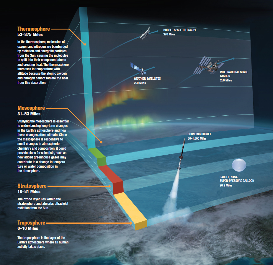 The layers of the atmosphere