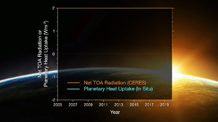 Comparison of overlapping one-year estimates at 6-month intervals of net top-of-the-atmosphere annual energy flux from CERES (solid red line) and an in situ observational estimate of uptake of energy by Earth climate system (solid blue line).