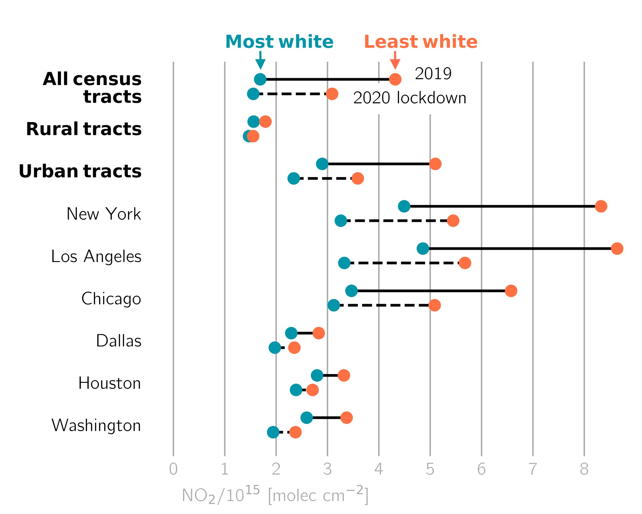A graph showing how the drops in NO2 during the pandemic were unequal for the most white and least white neighborhoods.