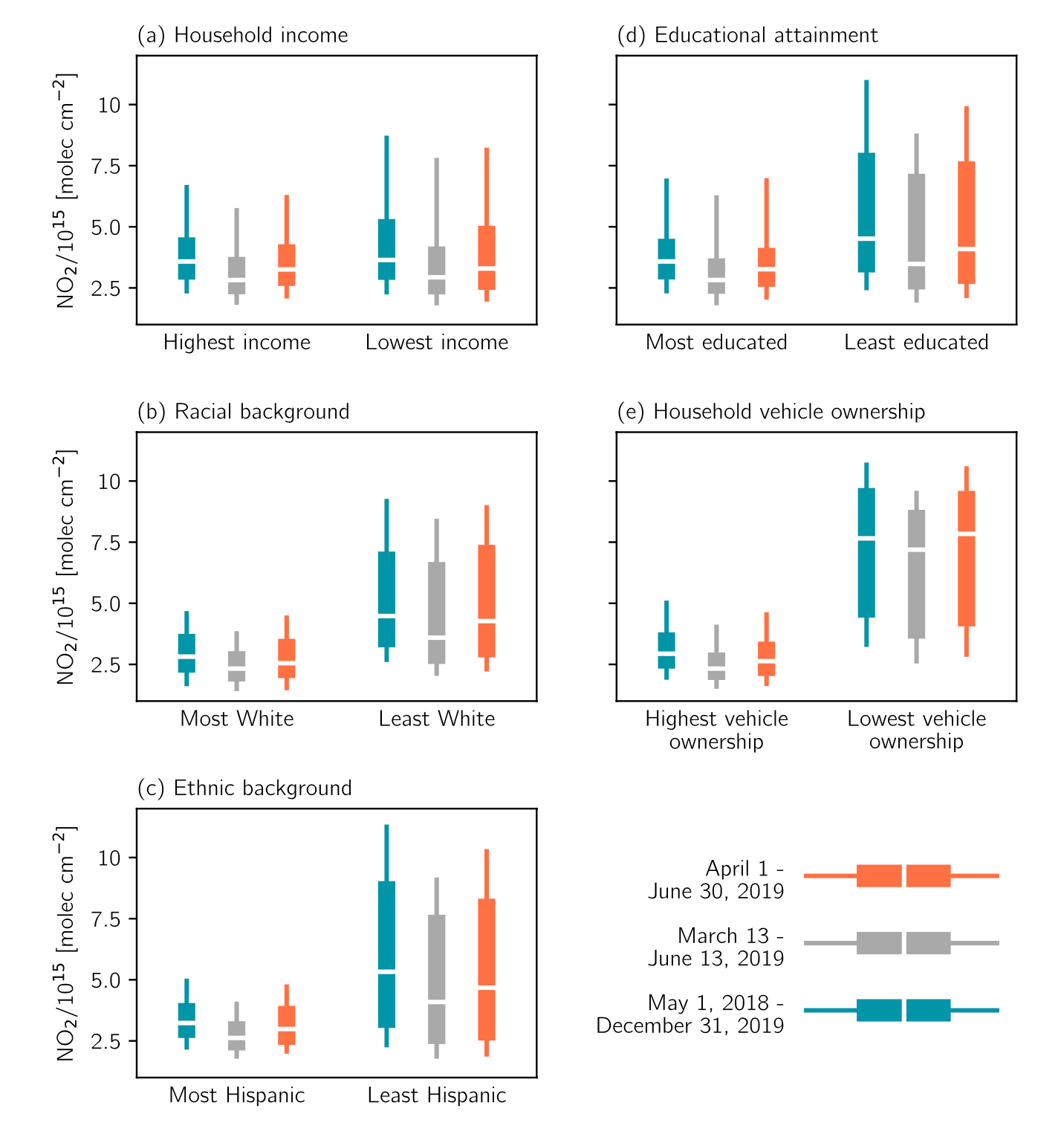 Graph showing that the magnitude of the NO2 drop that different groups experienced during the pandemic varied greatly by income and education level, racial and ethnic background, and household vehicle ownership. 