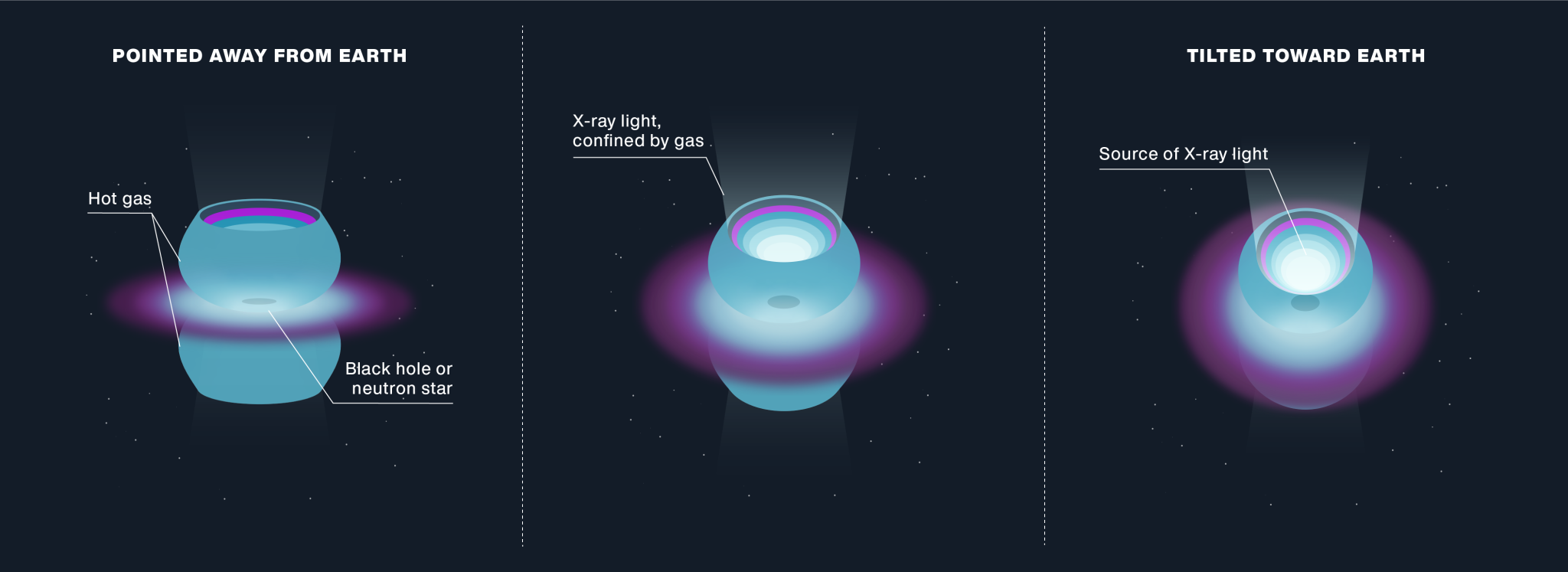 The cosmic object SS 433 contains a bright source of X-ray light surrounded by two hemispheres of hot gas.