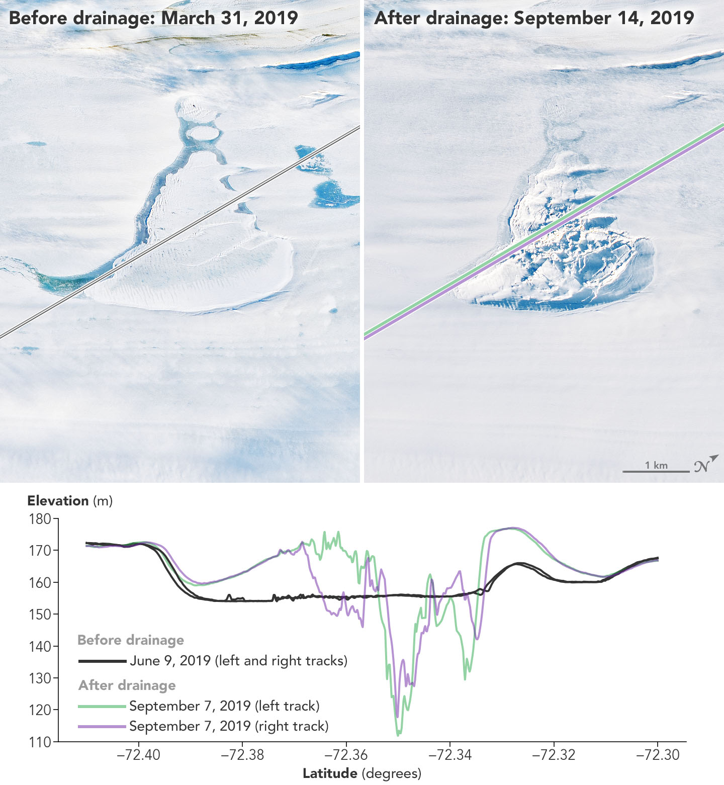Side by side images of the same ice. Cracks show an outline on the surface that indicates a subglacial lake. In the March 2019 image the ice is smooth. In the September 2019 image the ice is chunky. 