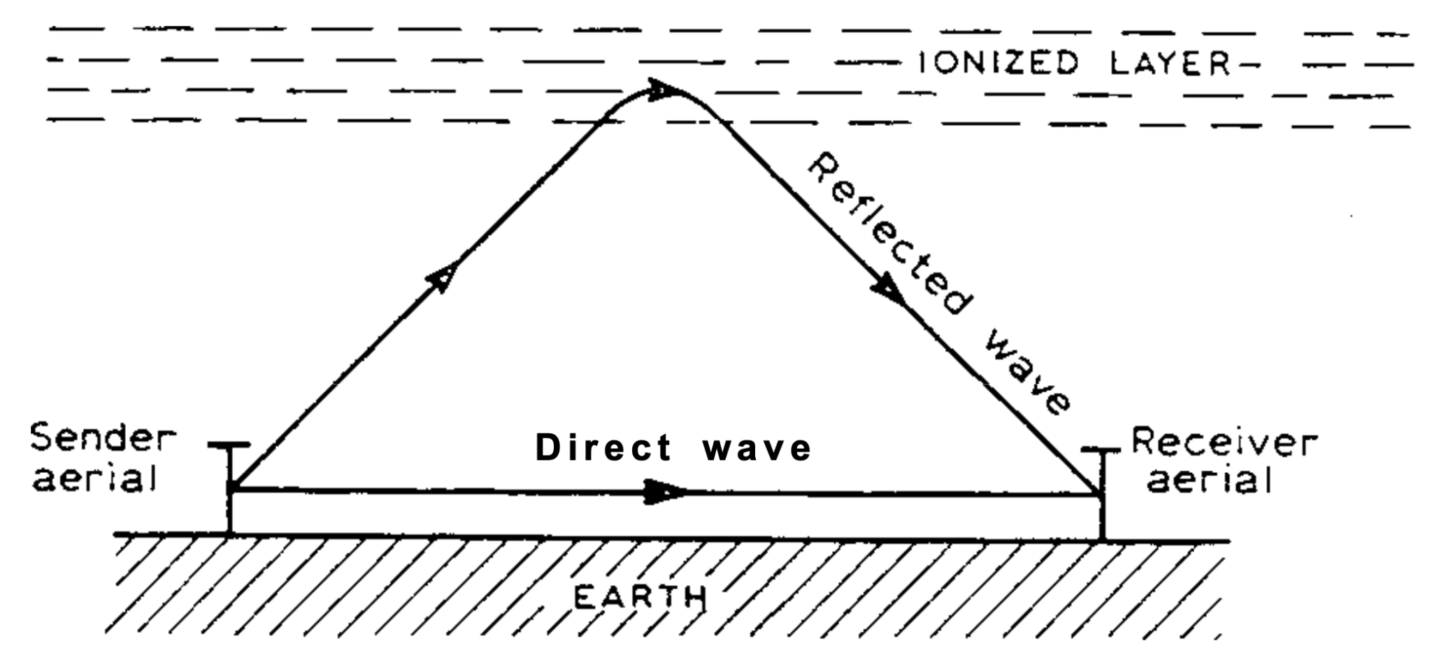 A diagram shows arrows forming a triangle above Earth. One arrow, labeled Direct wave, forms the base of the triangle and points horizontally from left to right between the words Sender aerial on the left and Receiver aerial on the right. Arrows forming the left and right sides of the triangle are labeled Reflected Wave. The peak of the triangle passes through horizontal lines at the top labeled ionized layer.