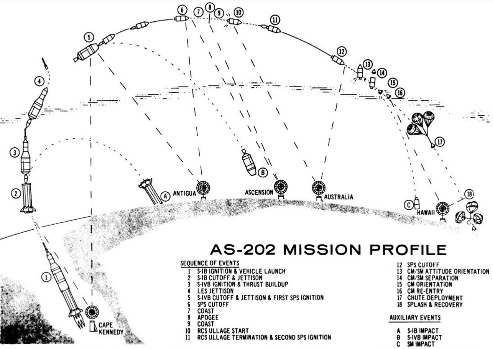 apollo_as-202_9_mission_profile