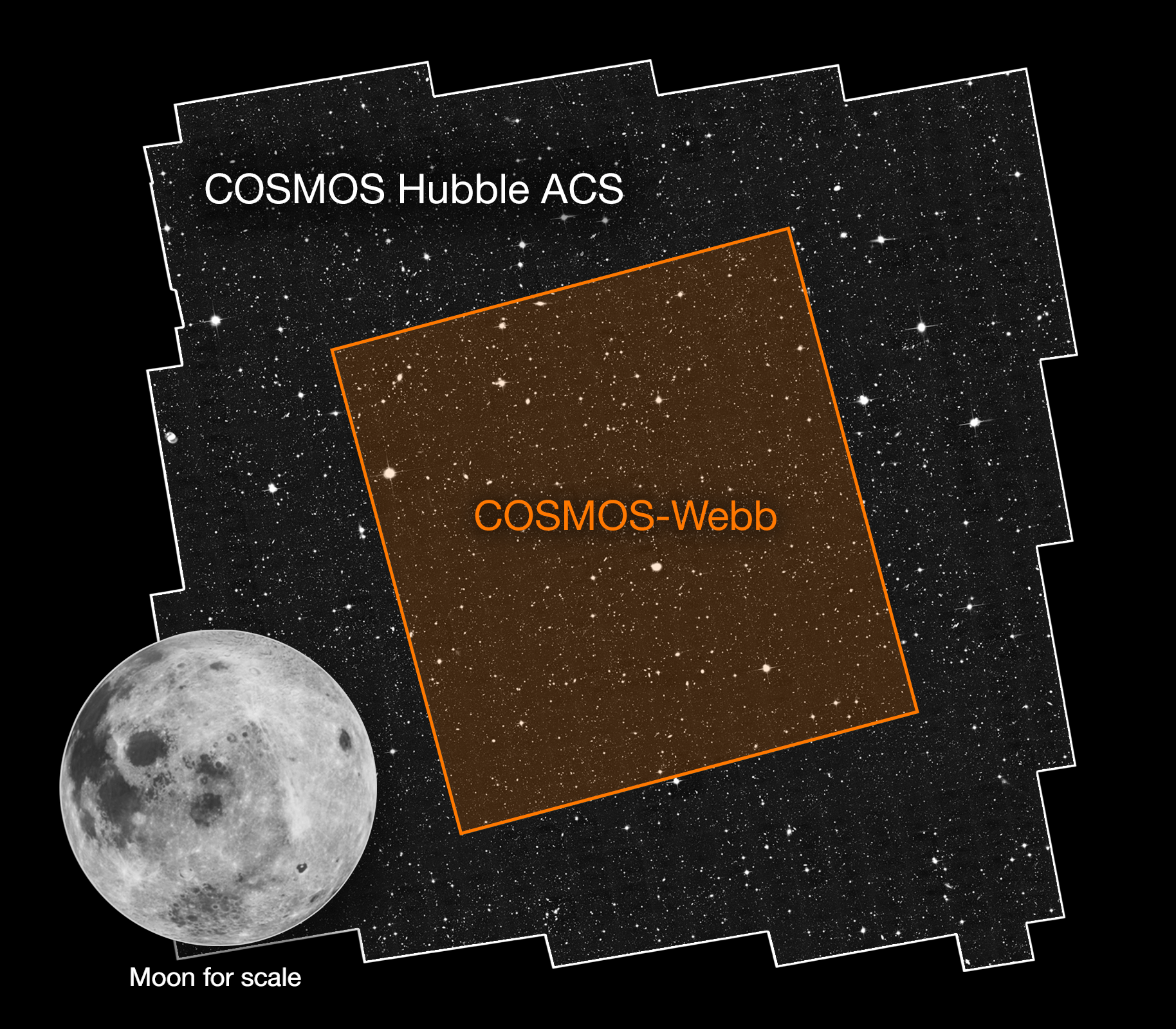 The COSMOS-Webb survey will map 0.6 square degrees of the sky—about the area of three full Moons while simultaneously mapping a smaller 0.2 square degrees with the Mid Infrared Instrument (MIRI).