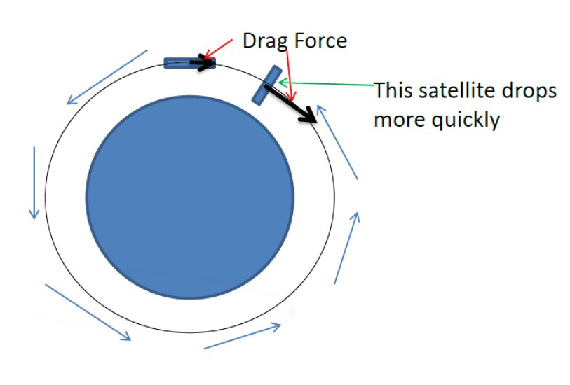 diagram of two satellites orbiting a blue ball