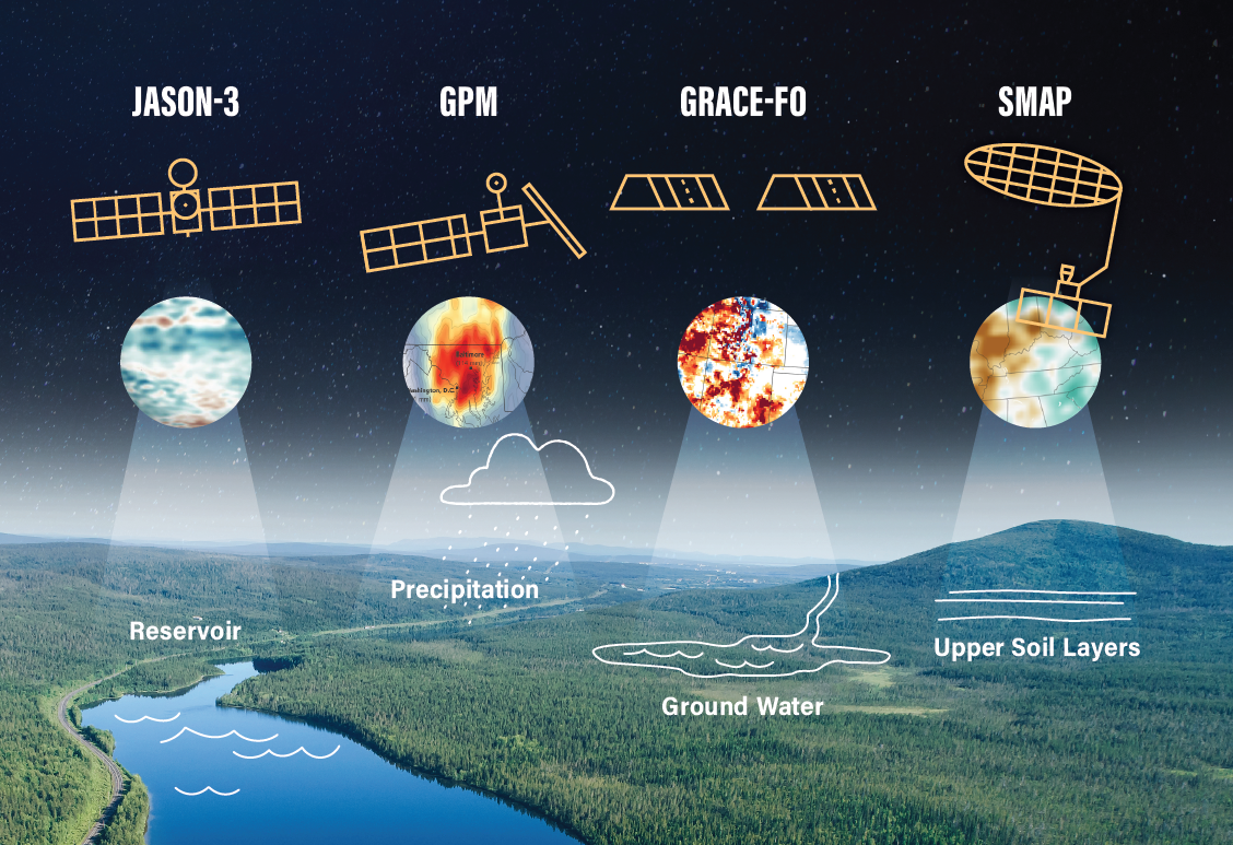 Graphic with the stylized outlines of four satellites over a globe mapped with the kind of data that satellite collects. First, Jason-3 shows reservoir data. Next, GPM shows precipitation. Third, GRACE-FO shows groundwater. Finally, SMAP shows upper soil layers.