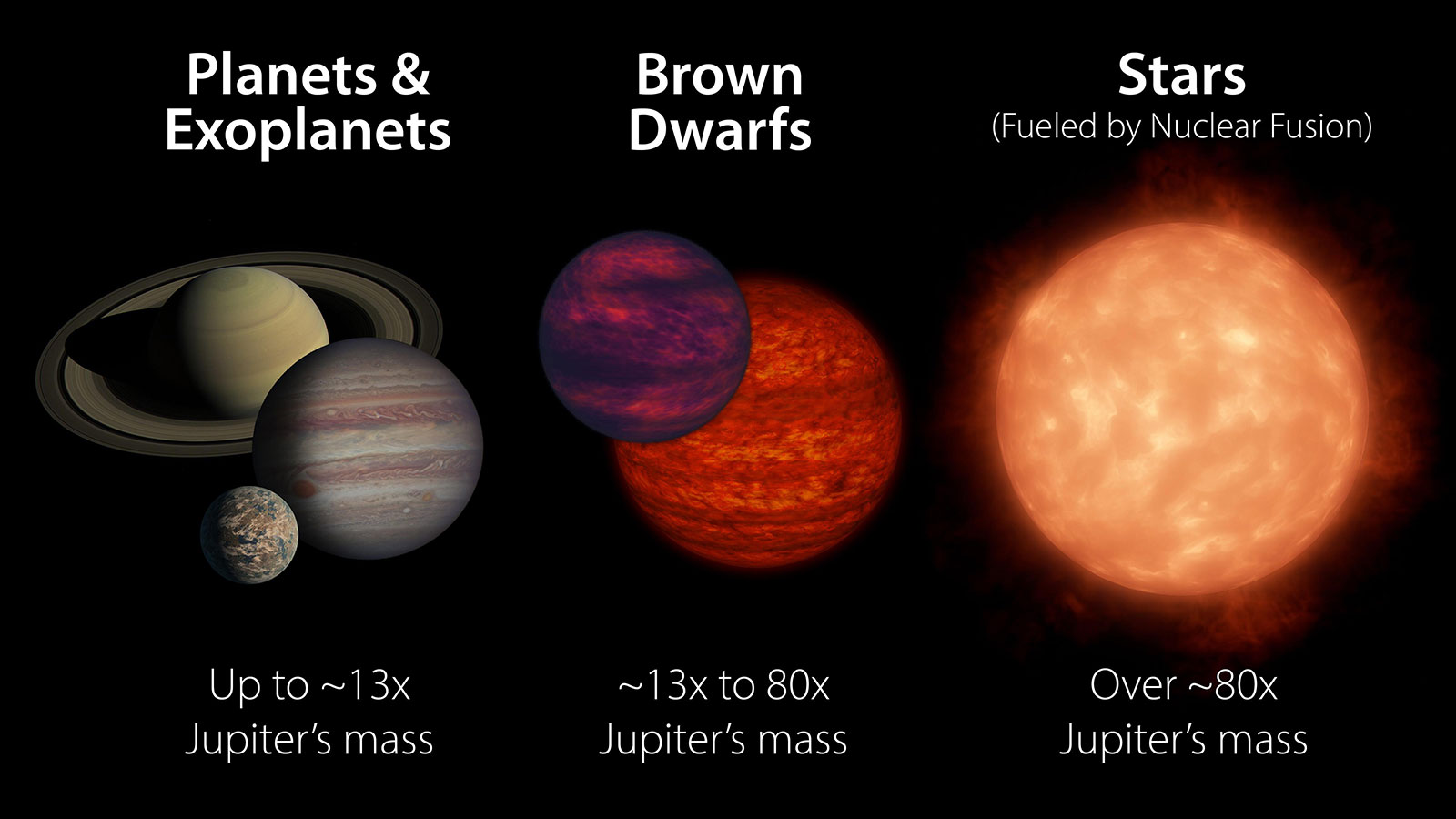 Brown dwarfs share certain characteristics with both stars and planets