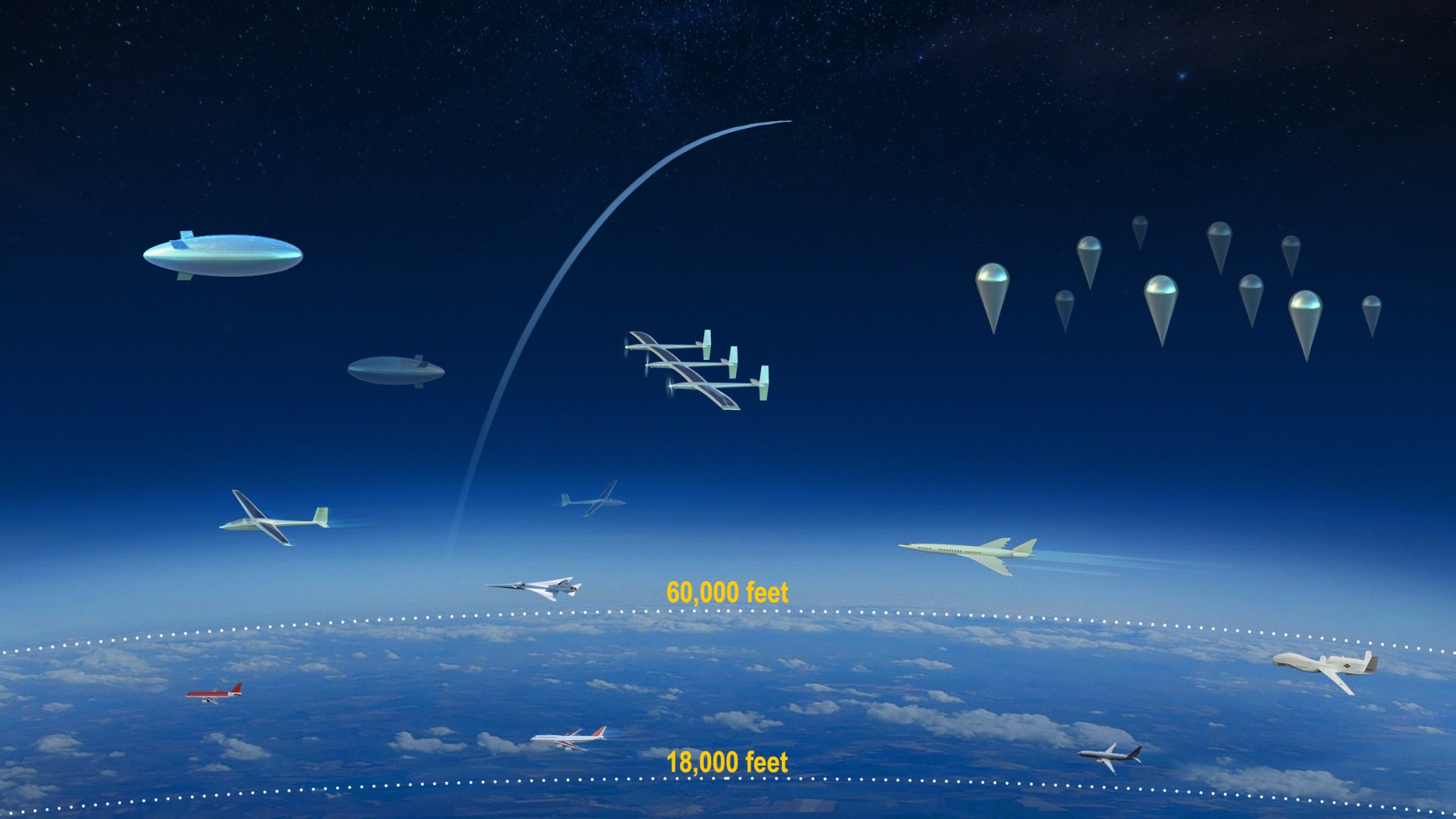 Graphic of Earth's atmosphere showing the various vehicles at 18,000 feet in the air and 60,000 feet in the air.