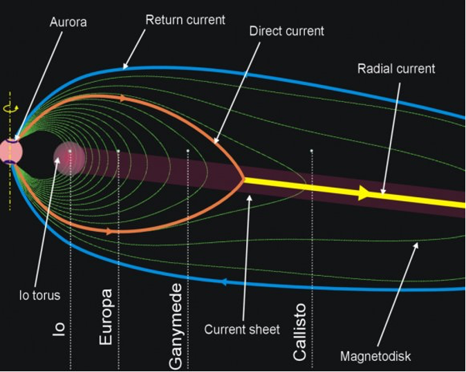 the magnetic field of Jupiter and co-rotation enforcing currents. 