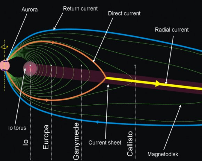 the magnetic field of Jupiter and co-rotation enforcing currents. 