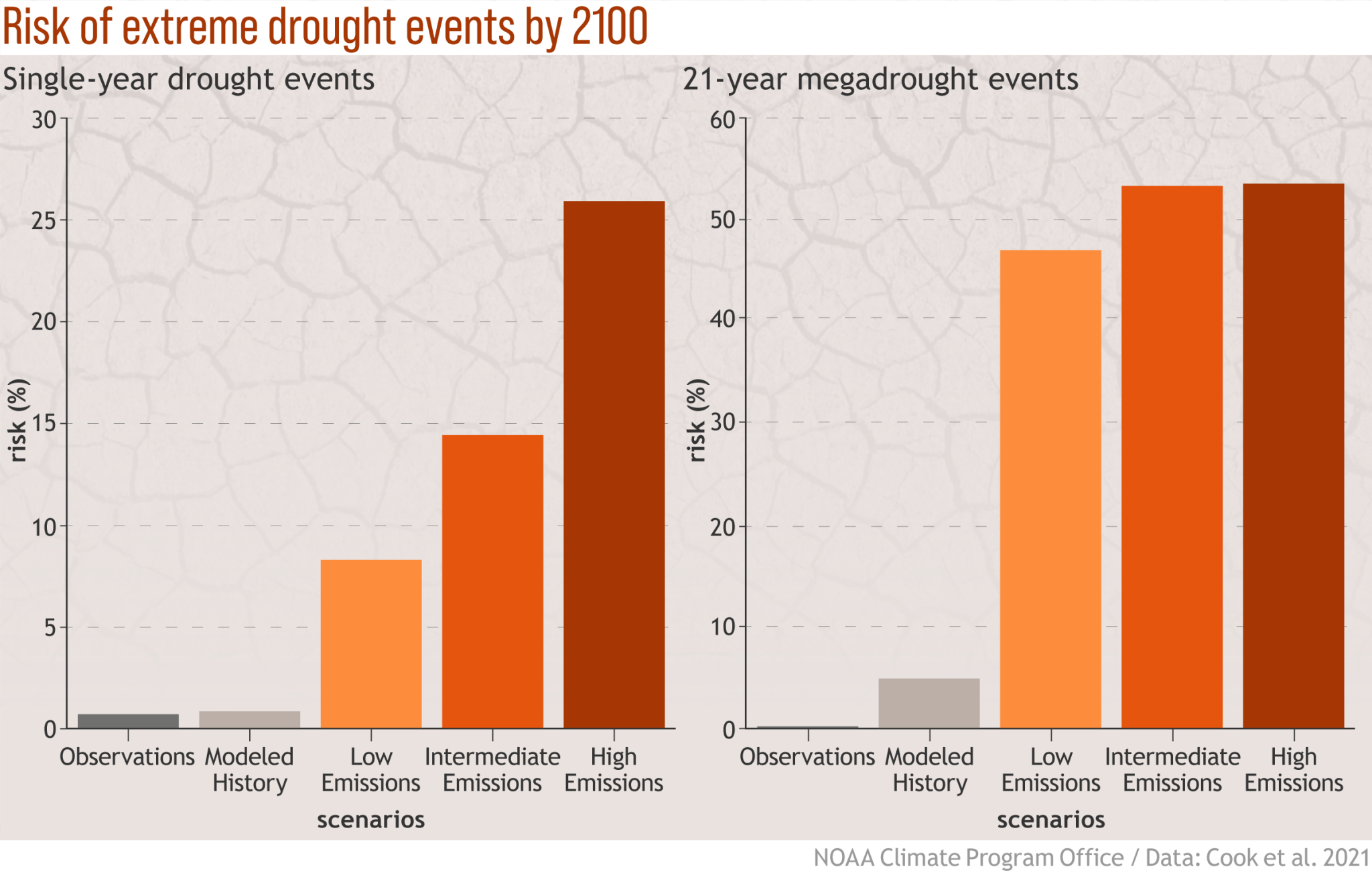 Figure showing that, while risk of single-year droughts increases with increasing greenhouse gas emissions scenario severity, the risk of multi-year droughts is high regardless of future emissions scenario.