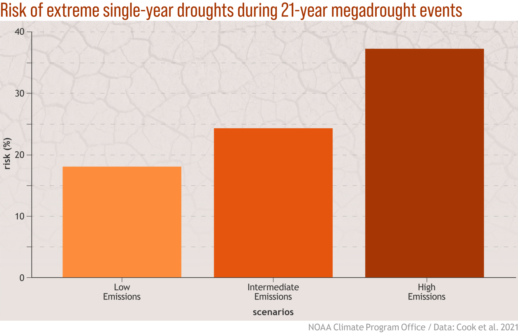 Figure showing the risk of intense single-year droughts embedded in multi-year droughts, which increases with increasingly severe greenhouse gas emissions scenarios. 