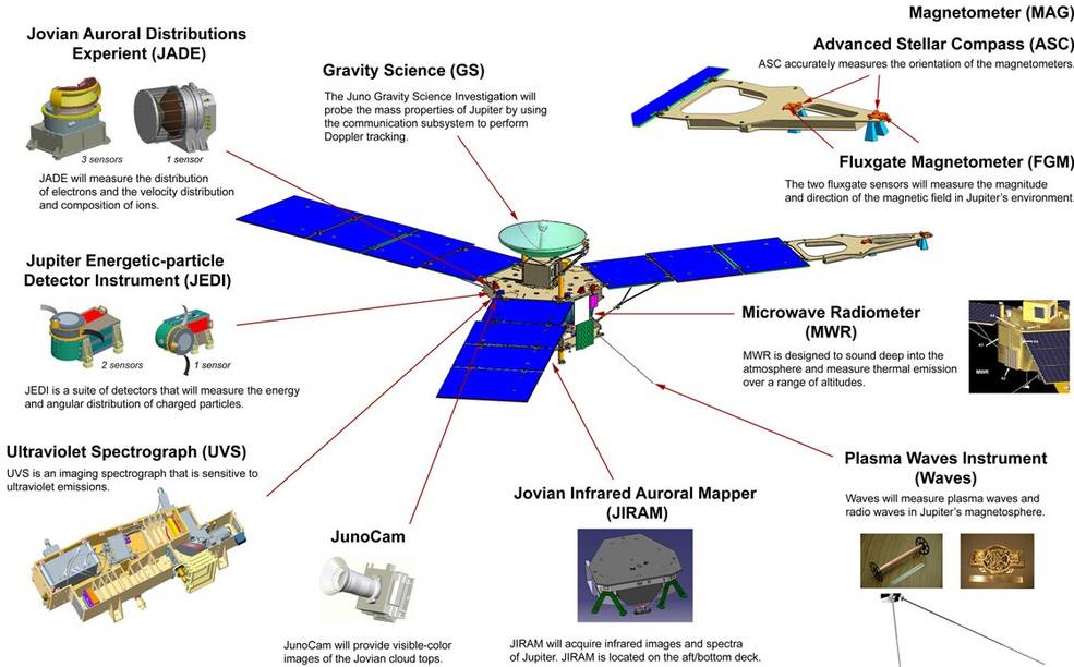 Juno 2 instruments schematic