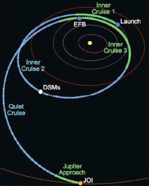 Illustration depicting spiral trajectory from Earth to Jupiter