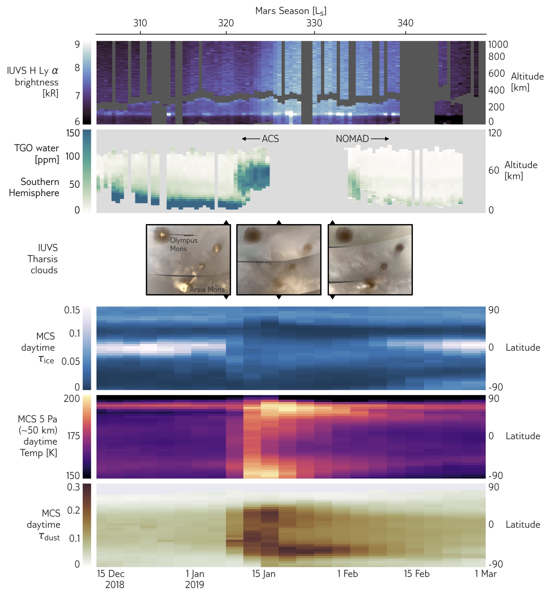 Graphic summarizing data gathered from three orbiters during a regional Martian dust storm.