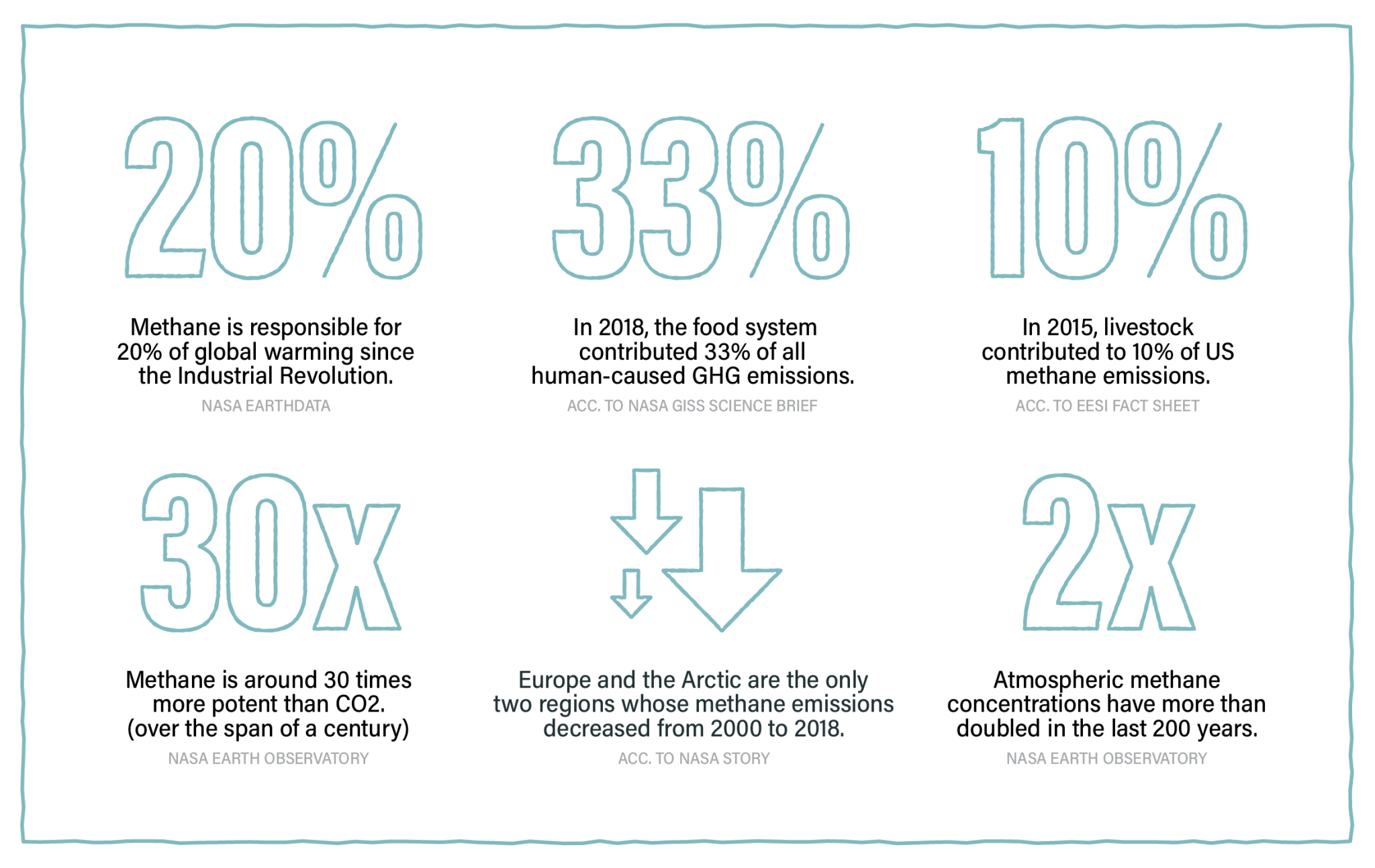 Infographic with big numbers of methane statistics, which are described int he caption.