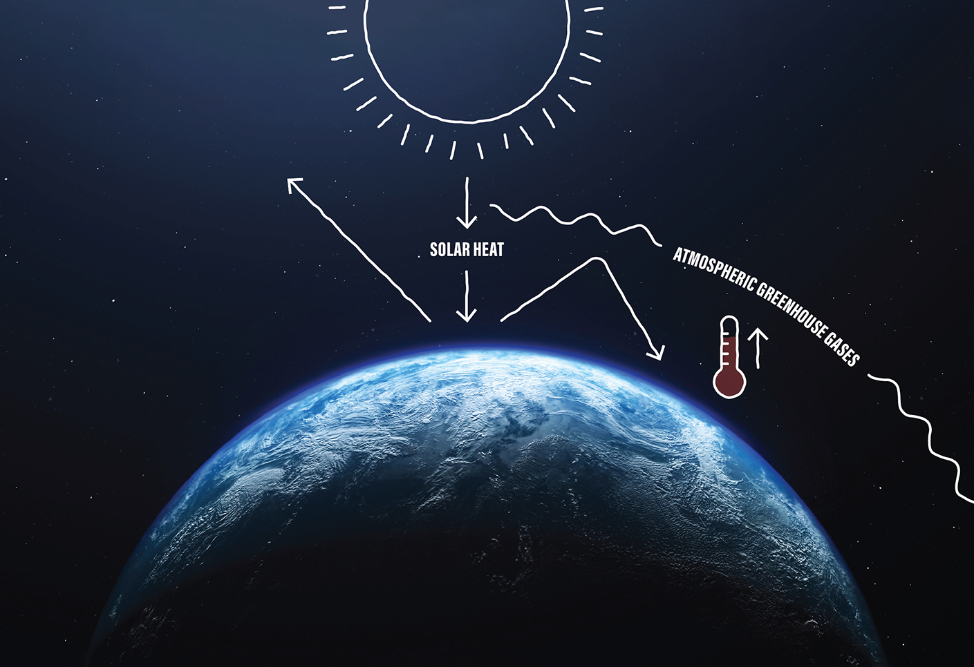 A schematic image solar heat coming from the Sun. A line drawing shows some heat is re-emitted from Earth's surface back into space. Some heat is re-emitted off the surface but is redirected back to Earth by greenhouse gases.