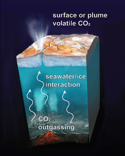 an illustration showing a cutaway of an icy moon with an ocean beneath the surface