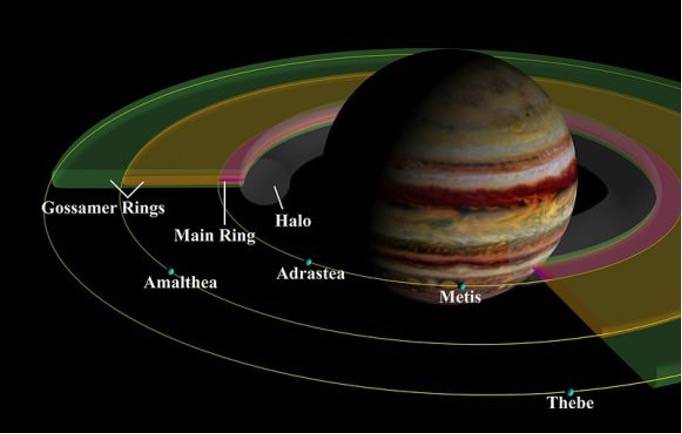 A schema of Jupiter’s ring system showing the four main components. For simplicity, Metis and Adrastea are depicted as sharing their orbitn