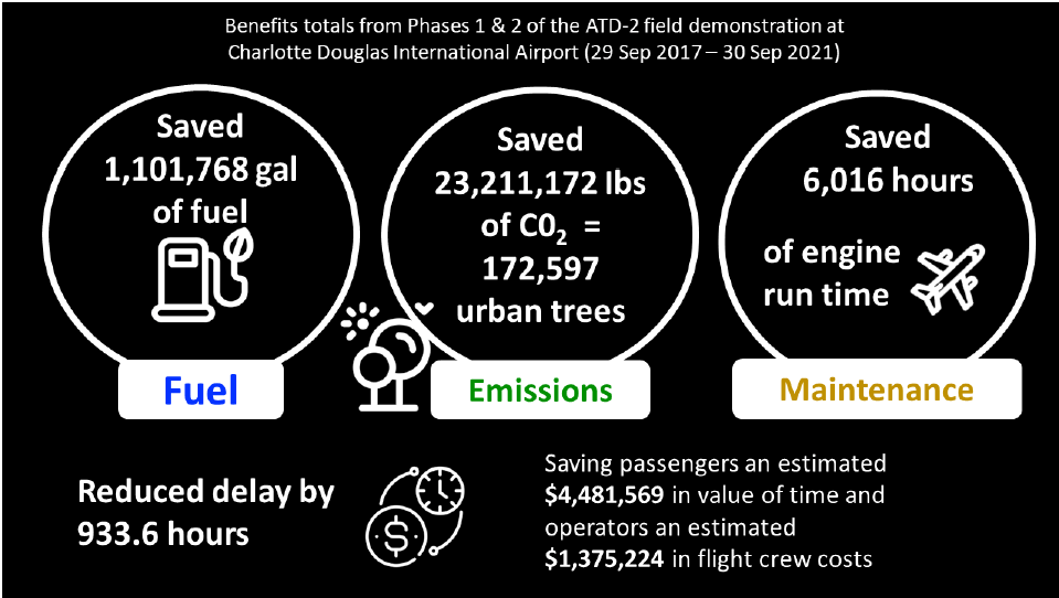 A black and white graphic listing numbers for benefit totals from the ATD-2 field demonstration