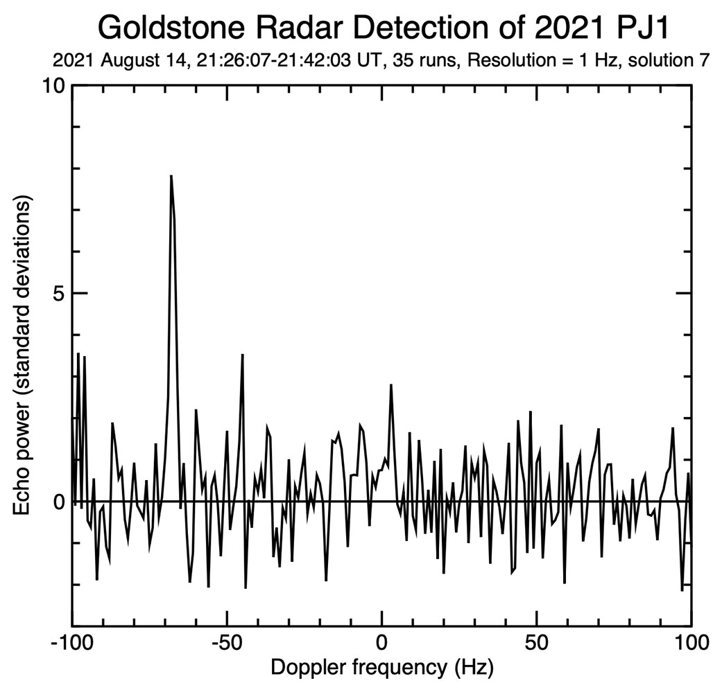 This figure represents the radar echo (the biggest spike) from asteroid 2021 PJ1 on Aug. 14, 2021