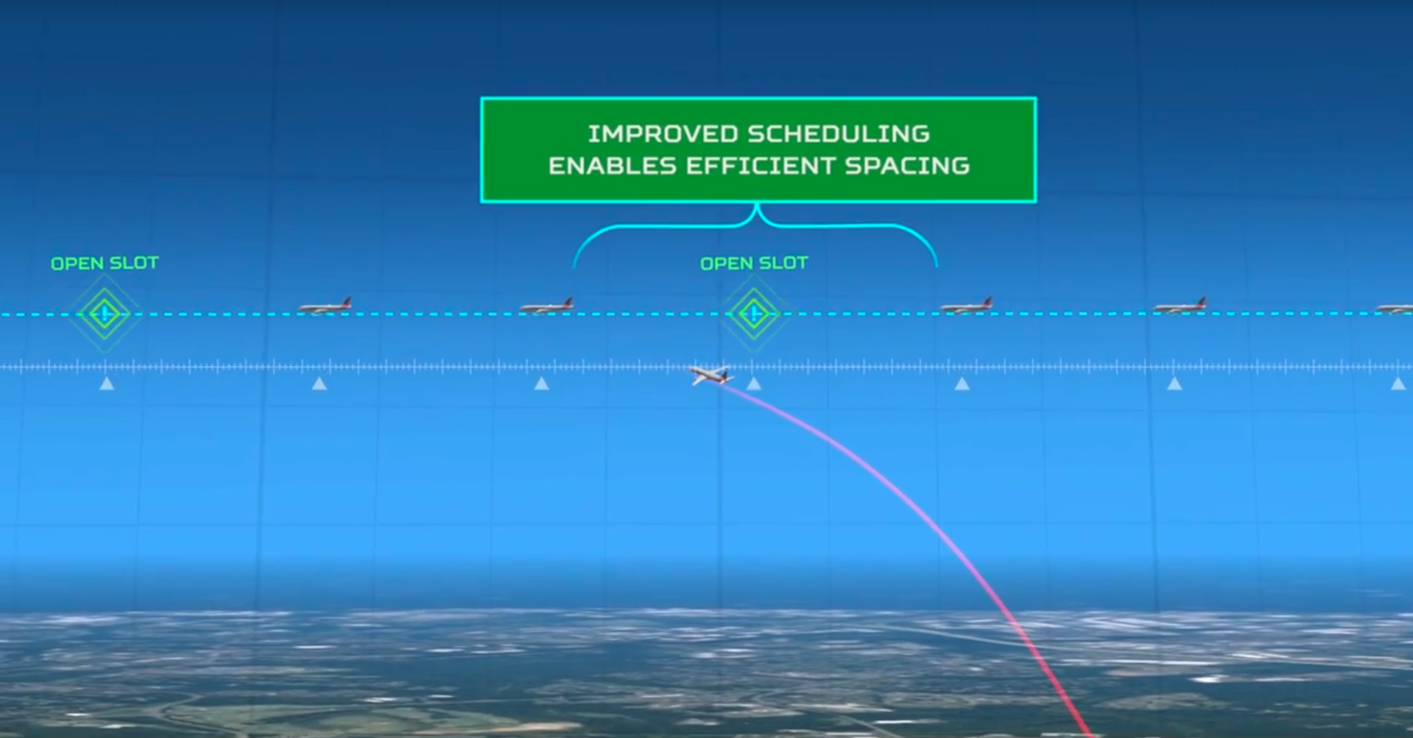 Graphic depicting how an airplane enters into the stream, improving scheduling and efficiency.